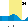 Bay Aristocrat Village tide chart for Tuesday, October 24, 2023