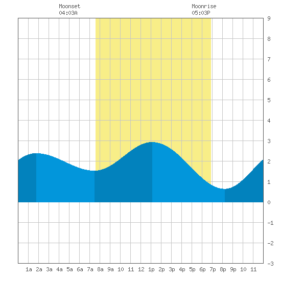 Bay Aristocrat Village tide chart for Wednesday, October 25, 2023