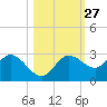 Bay Aristocrat Village tide chart for Friday, October 27, 2023