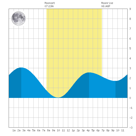 Bay Aristocrat Village tide chart for Saturday, October 28, 2023