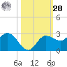 Bay Aristocrat Village tide chart for Saturday, October 28, 2023