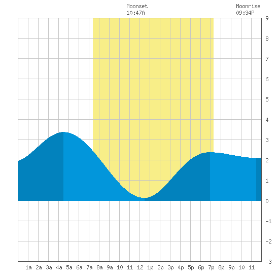 Bay Aristocrat Village tide chart for Monday, October 2, 2023