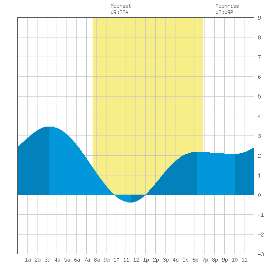 Bay Aristocrat Village tide chart for Monday, October 30, 2023