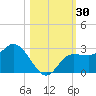 Bay Aristocrat Village tide chart for Monday, October 30, 2023
