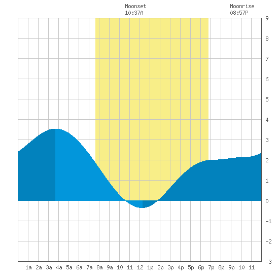 Bay Aristocrat Village tide chart for Tuesday, October 31, 2023