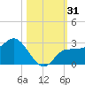 Bay Aristocrat Village tide chart for Tuesday, October 31, 2023