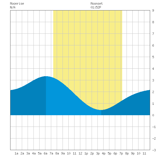 Bay Aristocrat Village tide chart for Thursday, October 5, 2023