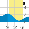 Bay Aristocrat Village tide chart for Thursday, October 5, 2023