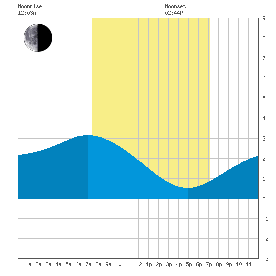 Bay Aristocrat Village tide chart for Friday, October 6, 2023