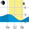 Bay Aristocrat Village tide chart for Friday, October 6, 2023