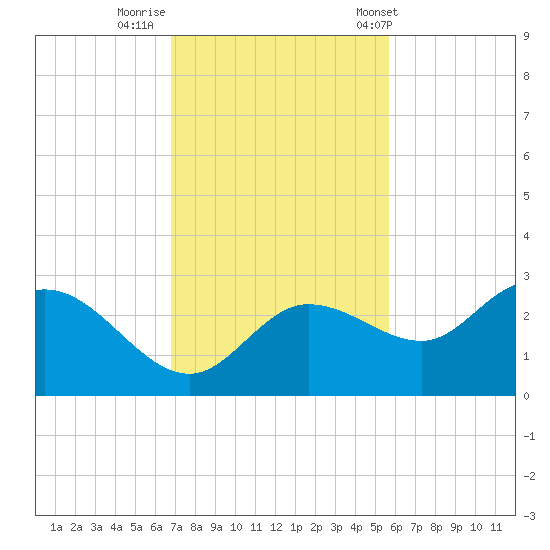 Bay Aristocrat Village tide chart for Friday, November 10, 2023