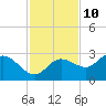Bay Aristocrat Village tide chart for Friday, November 10, 2023