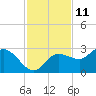 Bay Aristocrat Village tide chart for Saturday, November 11, 2023