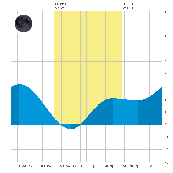 Bay Aristocrat Village tide chart for Monday, November 13, 2023