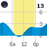Bay Aristocrat Village tide chart for Monday, November 13, 2023