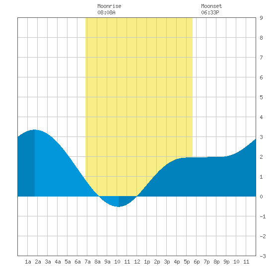 Bay Aristocrat Village tide chart for Tuesday, November 14, 2023