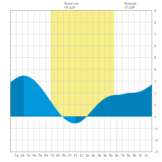 Bay Aristocrat Village tide chart for Wednesday, November 15, 2023