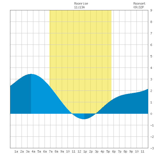 Bay Aristocrat Village tide chart for Friday, November 17, 2023