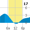 Bay Aristocrat Village tide chart for Friday, November 17, 2023