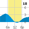 Bay Aristocrat Village tide chart for Saturday, November 18, 2023