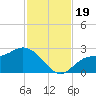 Bay Aristocrat Village tide chart for Sunday, November 19, 2023