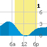 Bay Aristocrat Village tide chart for Wednesday, November 1, 2023