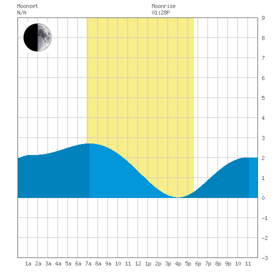 Bay Aristocrat Village tide chart for Monday, November 20, 2023