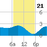 Bay Aristocrat Village tide chart for Tuesday, November 21, 2023