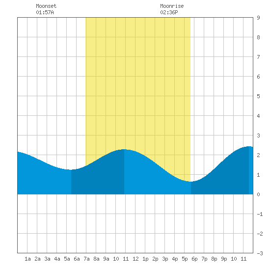 Bay Aristocrat Village tide chart for Wednesday, November 22, 2023
