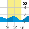 Bay Aristocrat Village tide chart for Wednesday, November 22, 2023