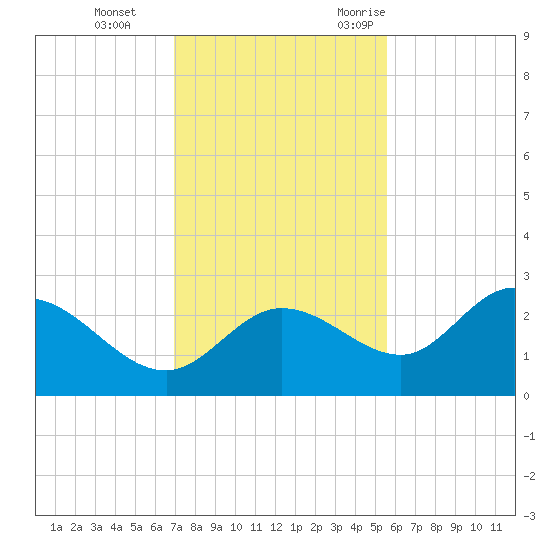 Bay Aristocrat Village tide chart for Thursday, November 23, 2023
