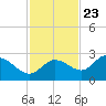 Bay Aristocrat Village tide chart for Thursday, November 23, 2023