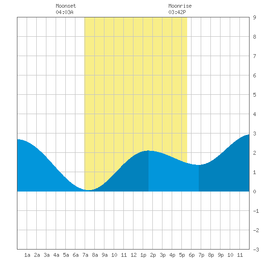 Bay Aristocrat Village tide chart for Friday, November 24, 2023
