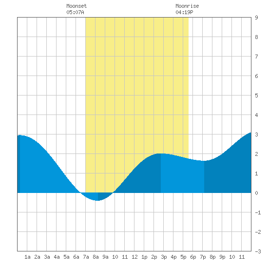 Bay Aristocrat Village tide chart for Saturday, November 25, 2023