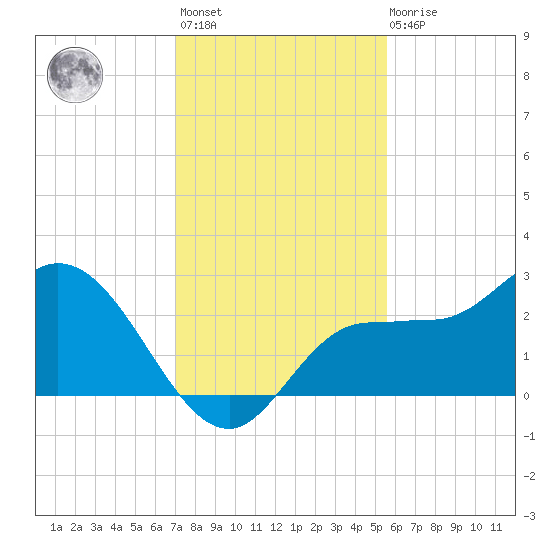 Bay Aristocrat Village tide chart for Monday, November 27, 2023