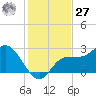 Bay Aristocrat Village tide chart for Monday, November 27, 2023
