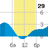 Bay Aristocrat Village tide chart for Wednesday, November 29, 2023