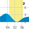 Bay Aristocrat Village tide chart for Thursday, November 2, 2023