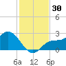 Bay Aristocrat Village tide chart for Thursday, November 30, 2023