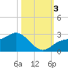 Bay Aristocrat Village tide chart for Friday, November 3, 2023