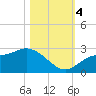 Bay Aristocrat Village tide chart for Saturday, November 4, 2023