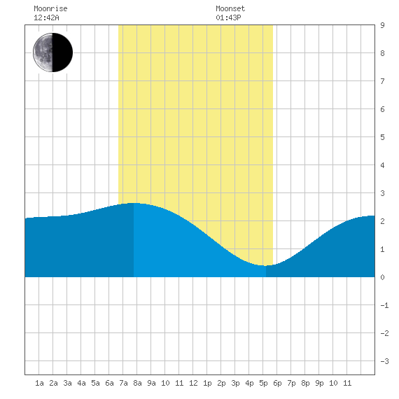Bay Aristocrat Village tide chart for Sunday, November 5, 2023