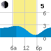 Bay Aristocrat Village tide chart for Sunday, November 5, 2023