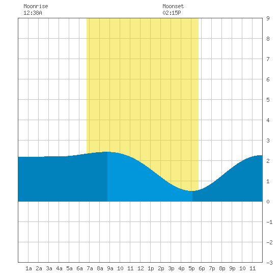 Bay Aristocrat Village tide chart for Monday, November 6, 2023
