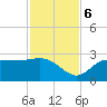 Bay Aristocrat Village tide chart for Monday, November 6, 2023