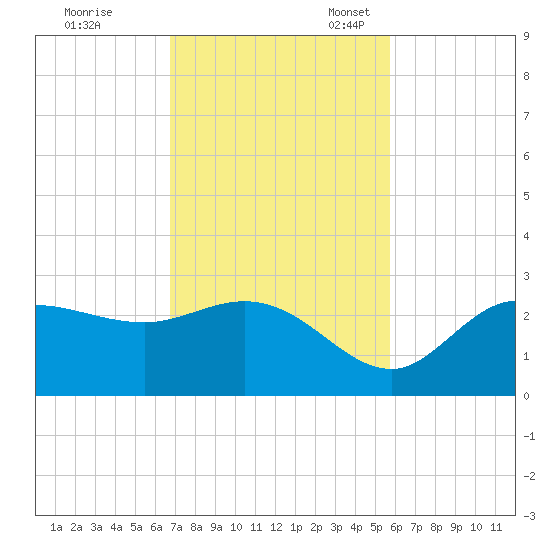 Bay Aristocrat Village tide chart for Tuesday, November 7, 2023