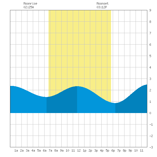 Bay Aristocrat Village tide chart for Wednesday, November 8, 2023