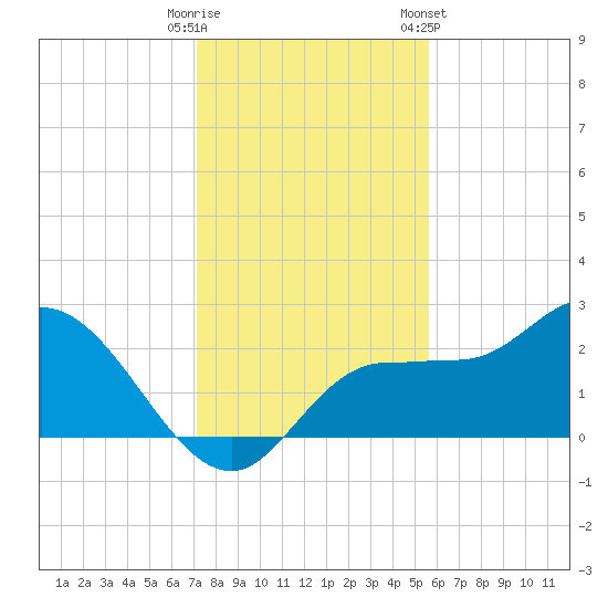Bay Aristocrat Village tide chart for Monday, December 11, 2023