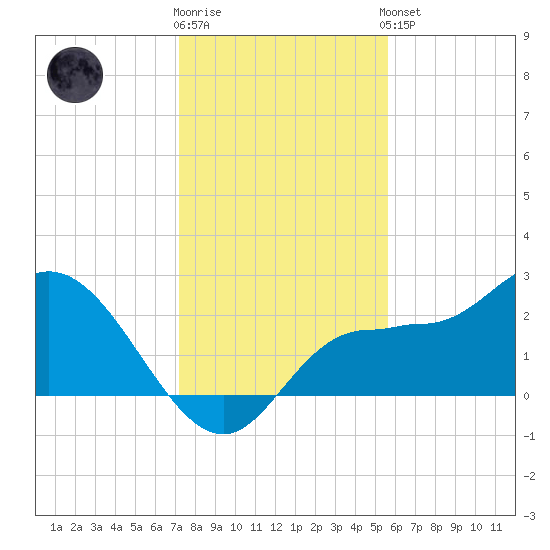 Bay Aristocrat Village tide chart for Tuesday, December 12, 2023
