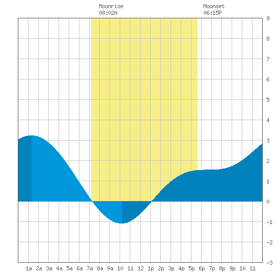 Bay Aristocrat Village tide chart for Wednesday, December 13, 2023